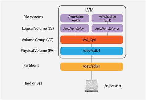 lvm clone lv|How to move / copy logical volume (lv) to another volume group .